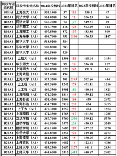 上海哪些大學(xué)招美術(shù)生？上海各大藝術(shù)類院校近2年投檔分