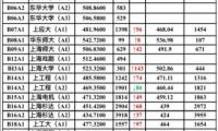 上海哪些大學(xué)招美術(shù)生？上海各大藝術(shù)類院校近2年投檔分